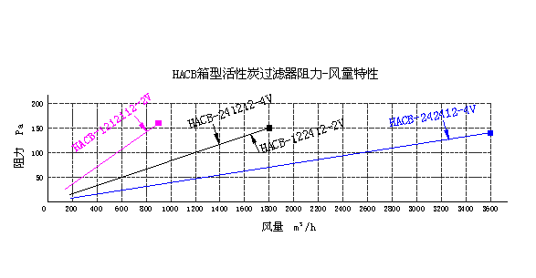 HACB箱型活性炭空气过滤器性能特点