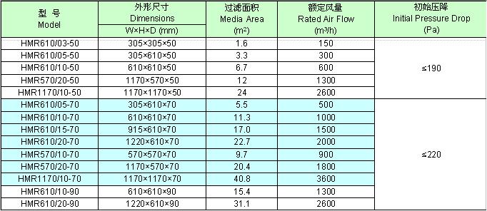 HMR耐温无隔板平板过滤器常用规格