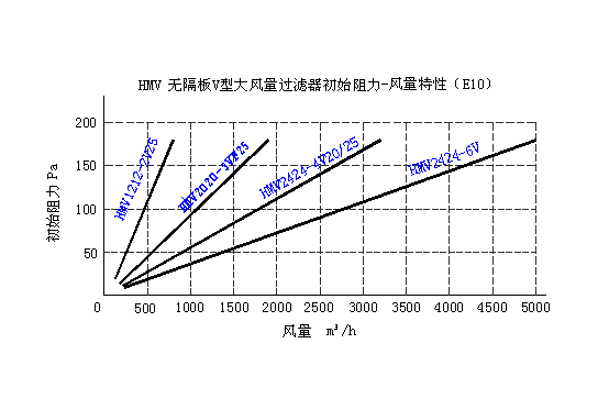 HMV无隔板V型大风量空气过滤器性能特点