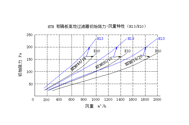 HTH有隔板空气过滤器性能特点