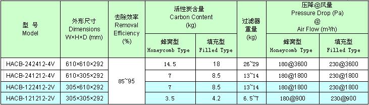 HACB箱型活性炭空气过滤器常用规格