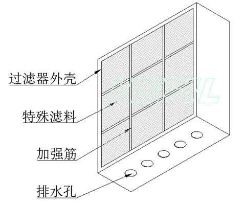 除尘除雾过滤器