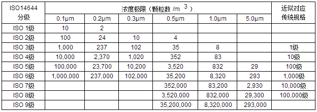 洁净等级度